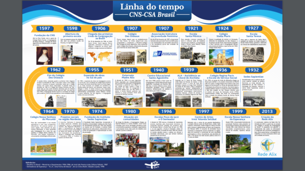 Linha do tempo - CNS-CSA Brasil